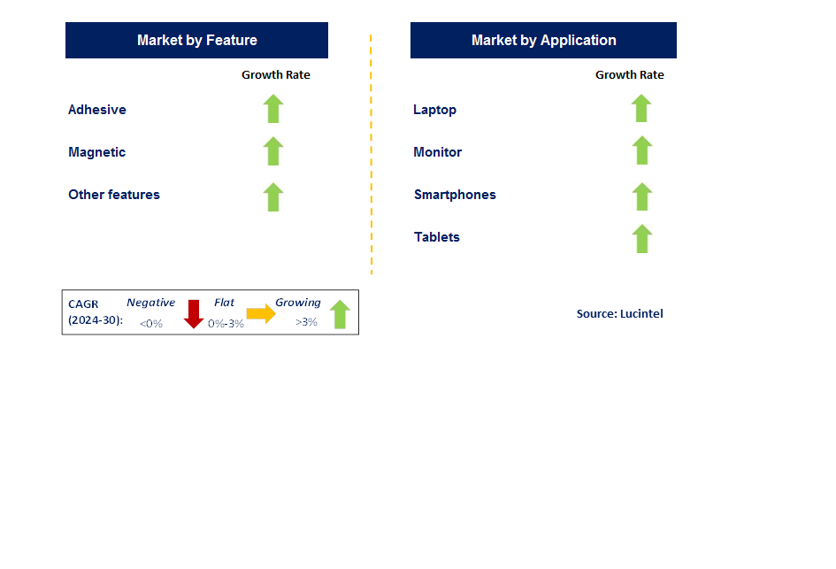 Privacy Filters Market by Segment