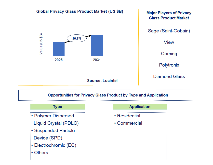 Privacy Glass Product Market Trends and Forecast