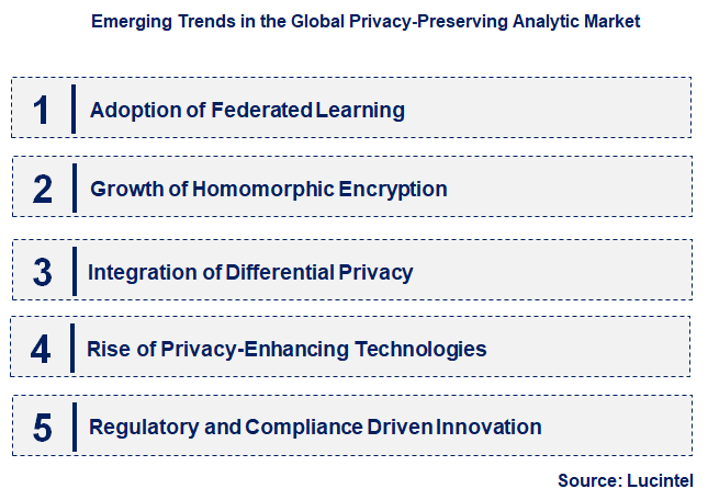 Emerging Trends in the Privacy-Preserving Analytic Market