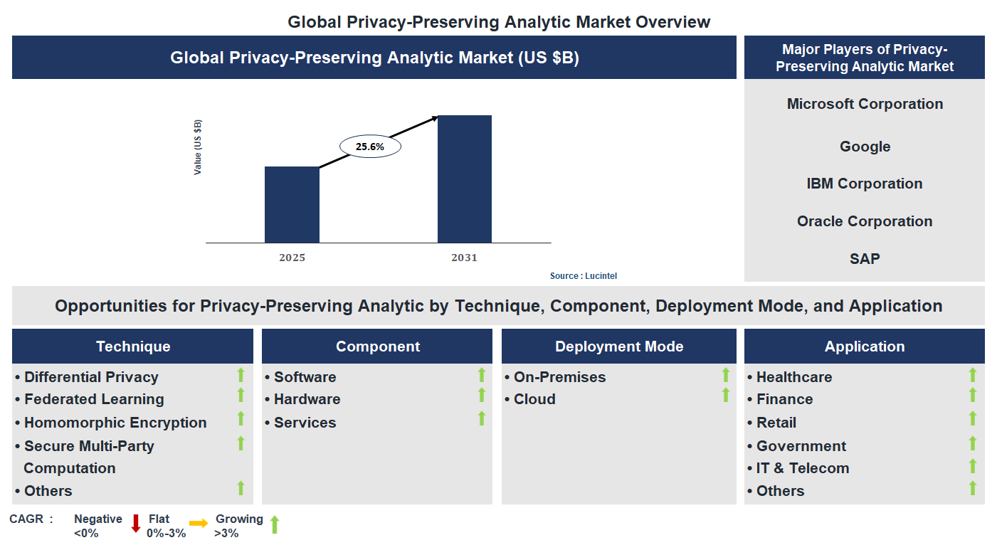 Privacy-Preserving Analytic Market Trends and Forecast