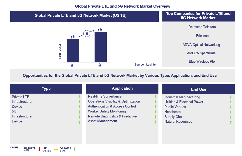 Private LTE and 5G Network Trends and Forecast