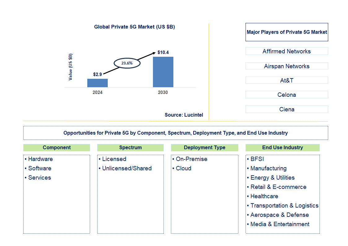 Private 5G Trends and Forecast