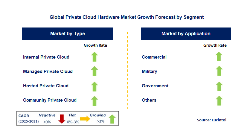 Private Cloud Hardware Market by Segment