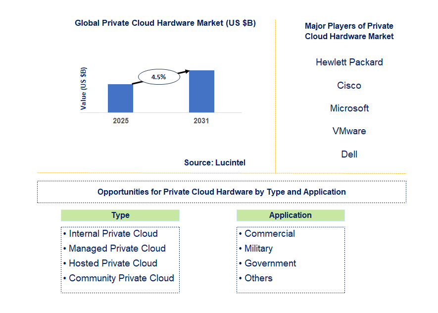 Private Cloud Hardware Market Trends and Forecast
