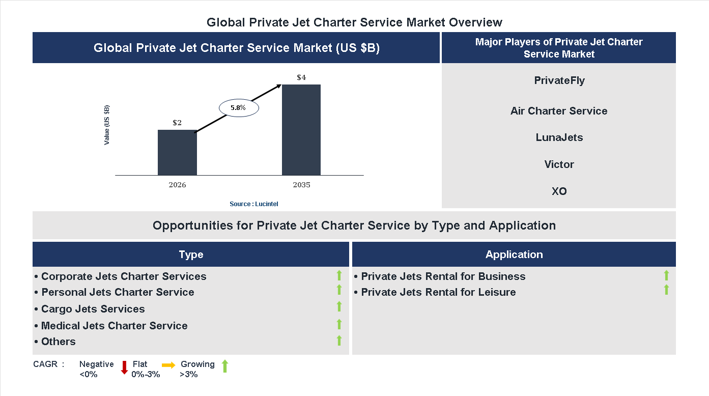Private Jet Charter Service Market Trends and Forecast