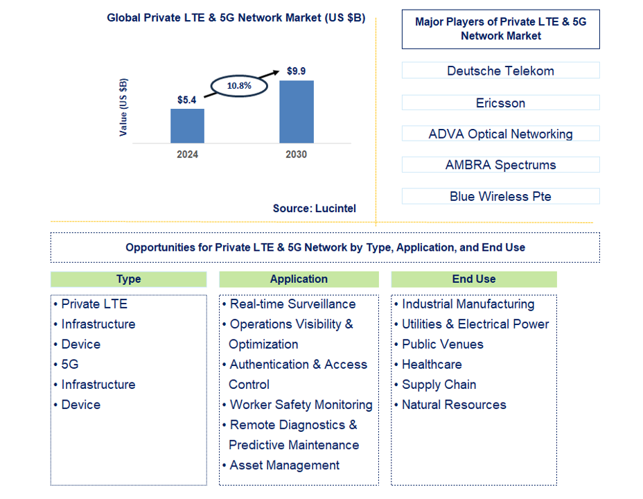 Private LTE & 5G Network Trends and Forecast