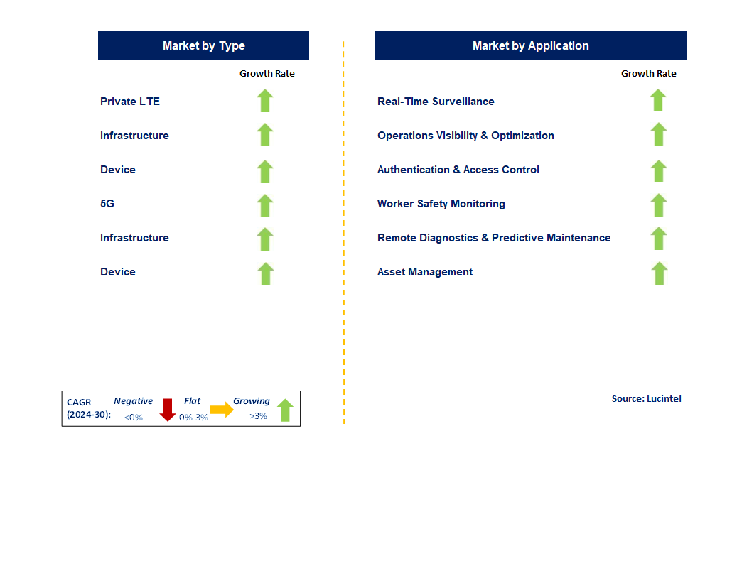 Private LTE & 5G Network by Segment