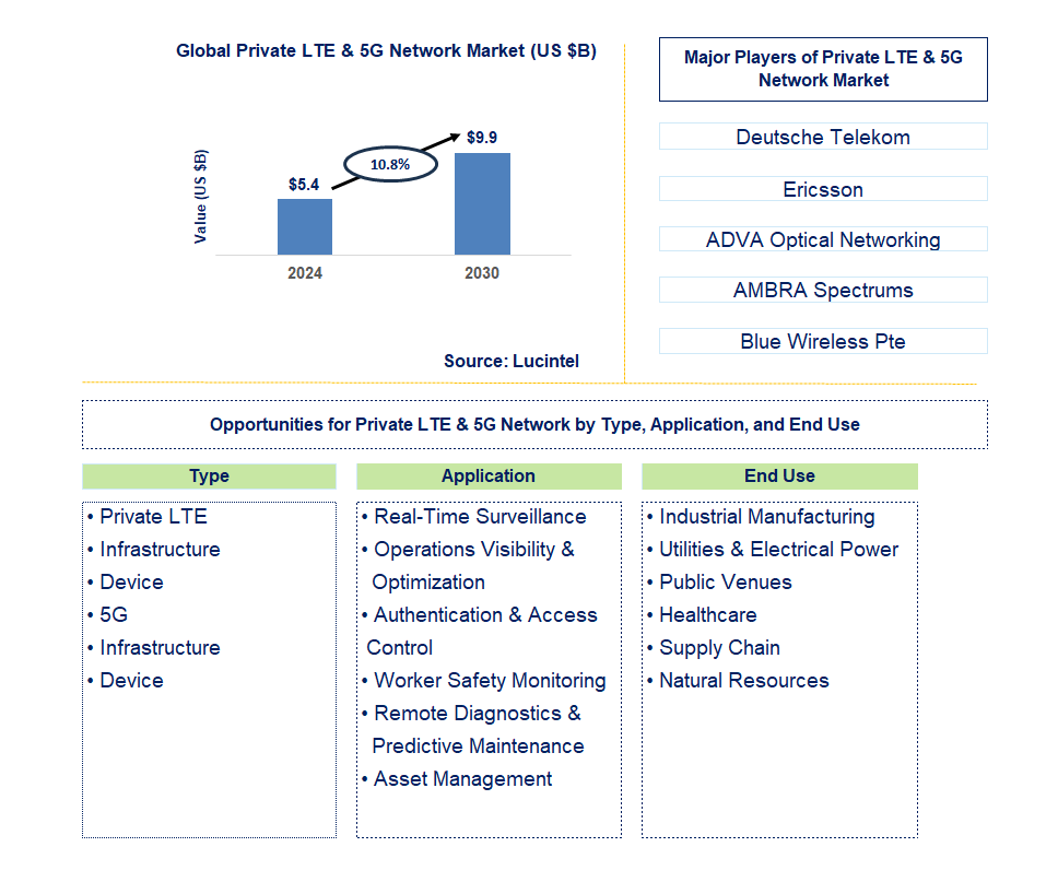Private LTE & 5G Network Trends and Forecast