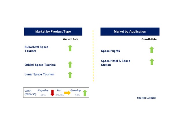 Private Space Tourism by Segment
