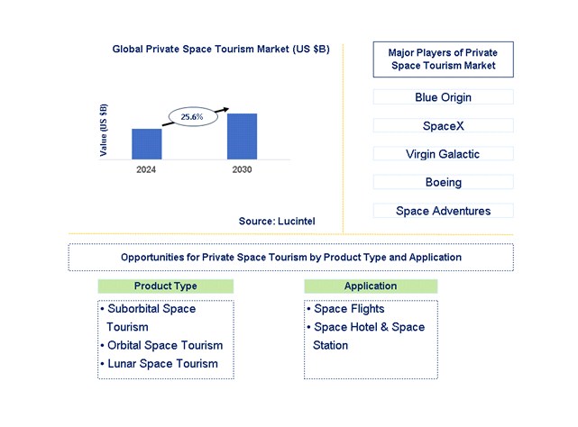 Private Space Tourism Trends and Forecast