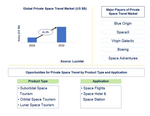 Private Space Travel Trends and Forecast