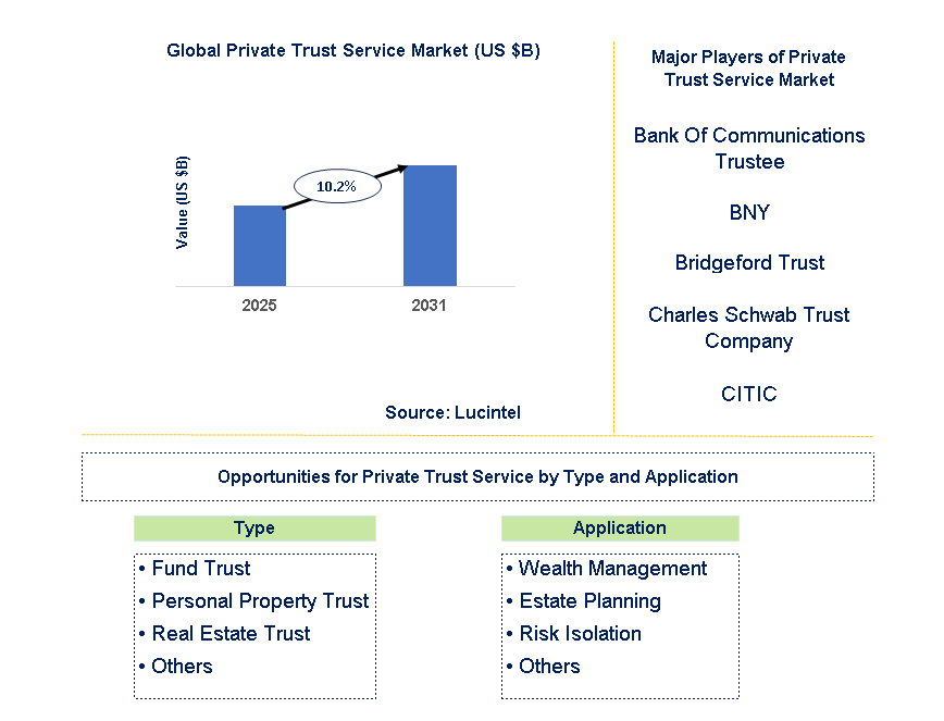 Private Trust Service Market Trends and Forecast