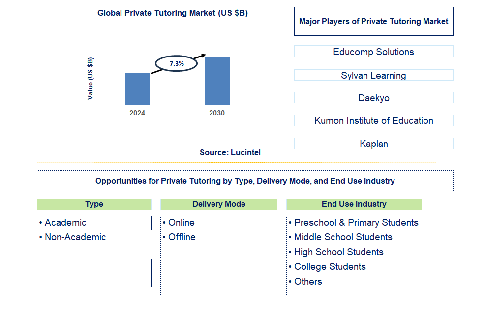 Private Tutoring Trends and Forecast