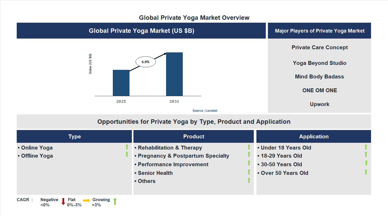 Private Yoga Market Trends and Forecast