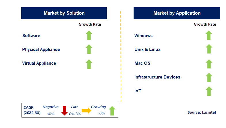 Privileged Access Management by Segment