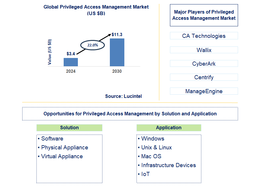 Privileged Access Management Trends and Forecast