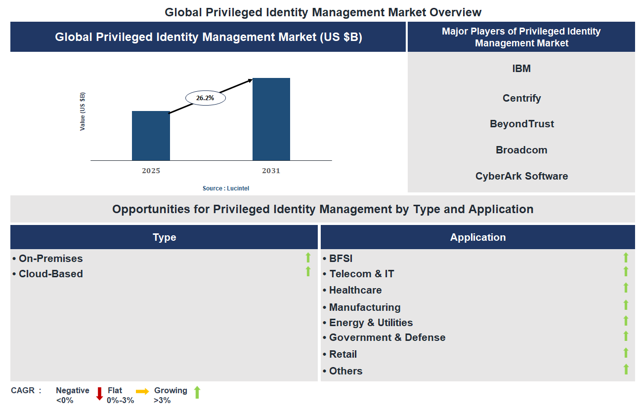 Privileged Identity Management Market Trends and Forecast Privileged Identity Management Market Trends and Forecast