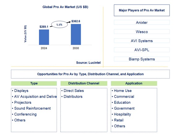 Pro AV Market by Type, Distribution Channel, and Application