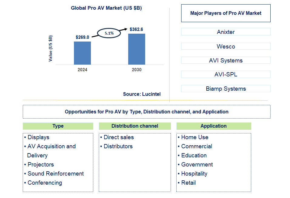 Pro AV Trends and Forecast