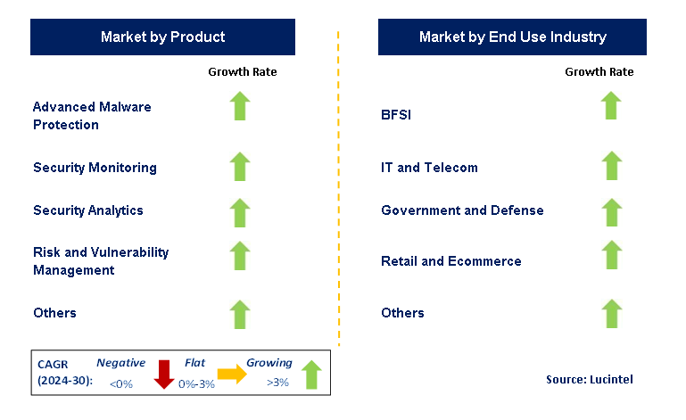 Proactive Security by Segment