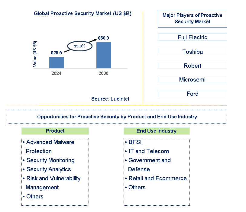 Proactive Security Trends and Forecast