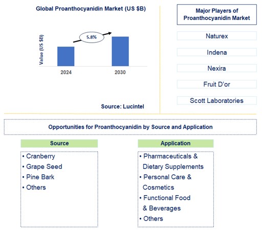 Proanthocyanidin Trends and Forecast