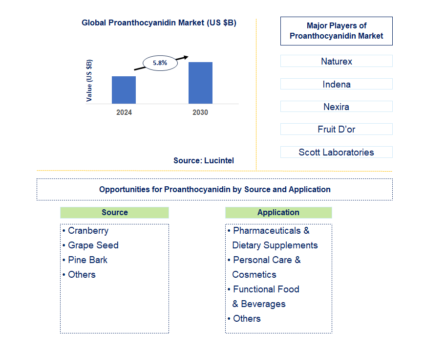 Proanthocyanidin Trends and Forecast