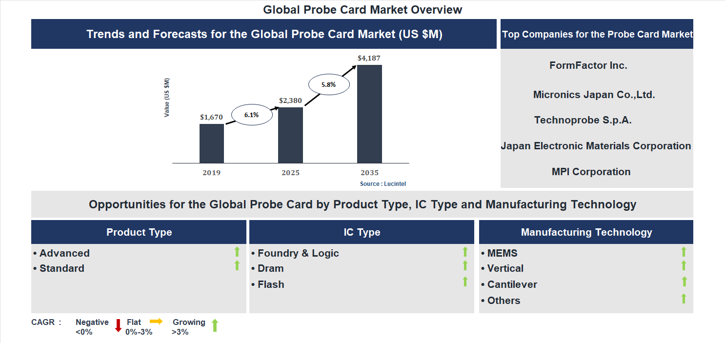 Probe Card Market Trends and Forecast