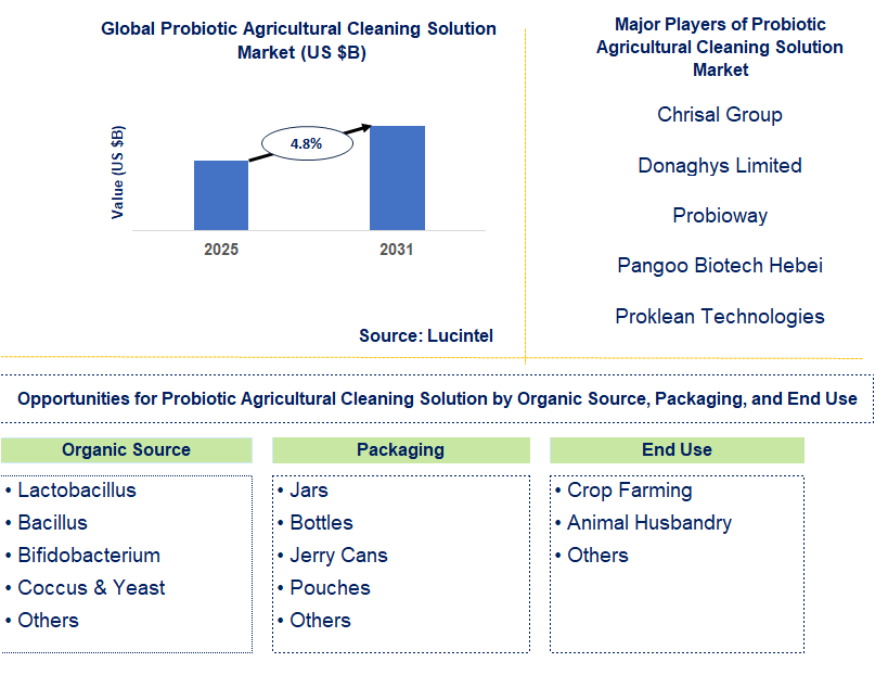 Probiotic Agricultural Cleaning Solution Market Trends and Forecast