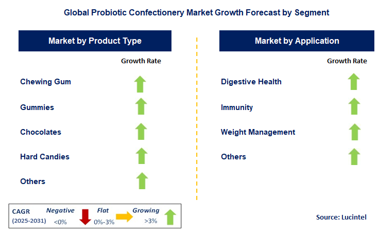 Probiotic Confectionery Market by Segment