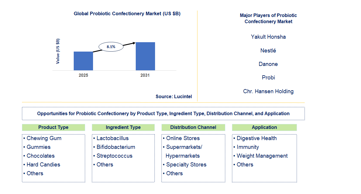 Probiotic Confectionery Market Trends and Forecast