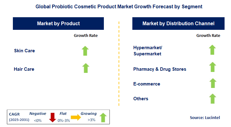 Probiotic Cosmetic Product Market by Segment