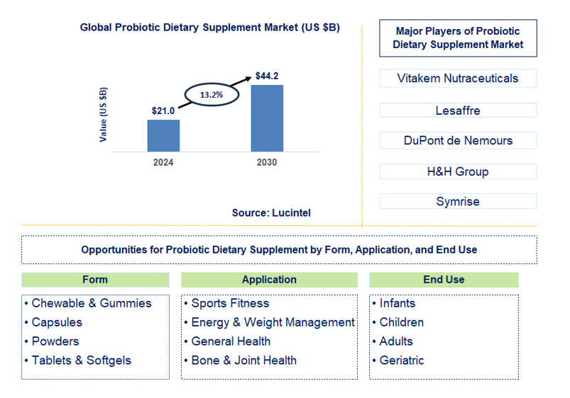 Probiotic Dietary Supplement Trends and Forecast