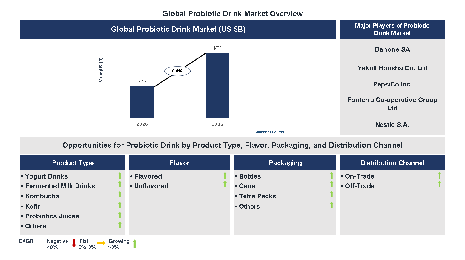 Probiotic Drink Market Trends and Forecast