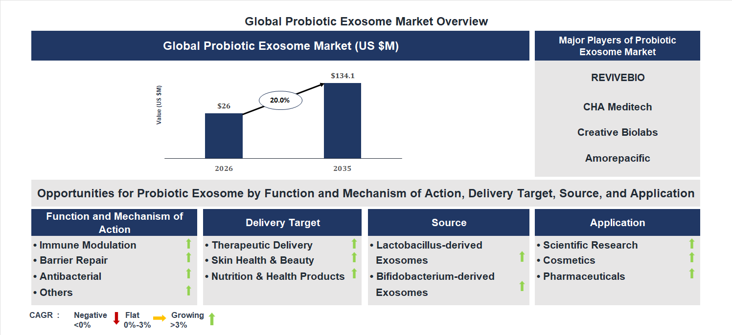 Probiotic Exosome Market Trends and Forecast