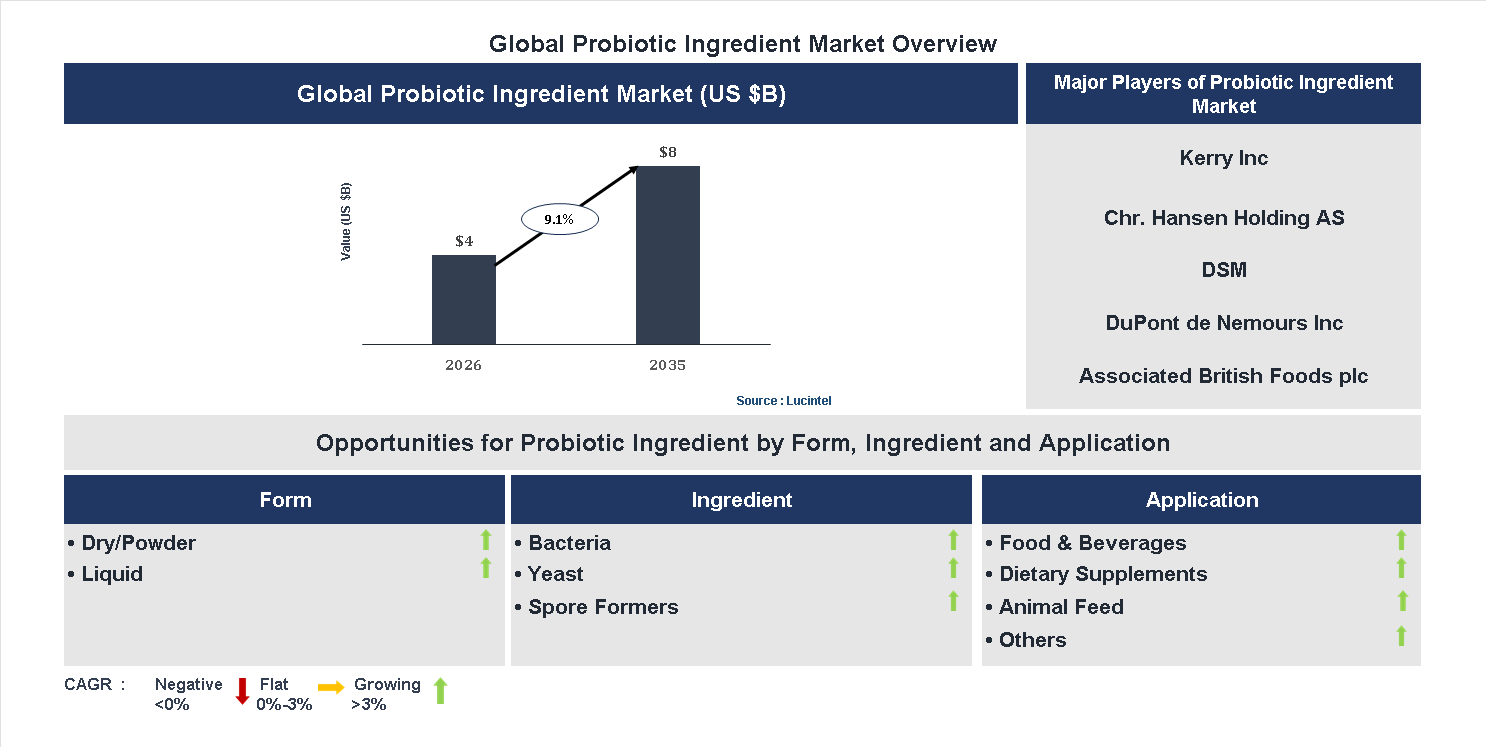 Probiotic Ingredient Market Trends and Forecast