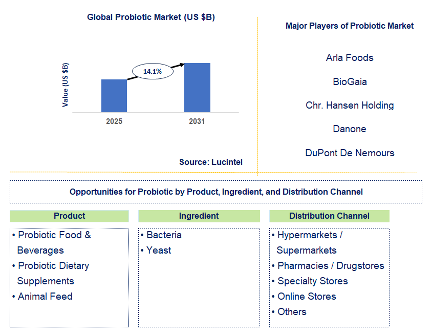 Probiotic Market Trends and Forecast