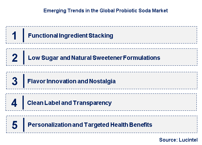Emerging Trends in the Probiotic Soda Market