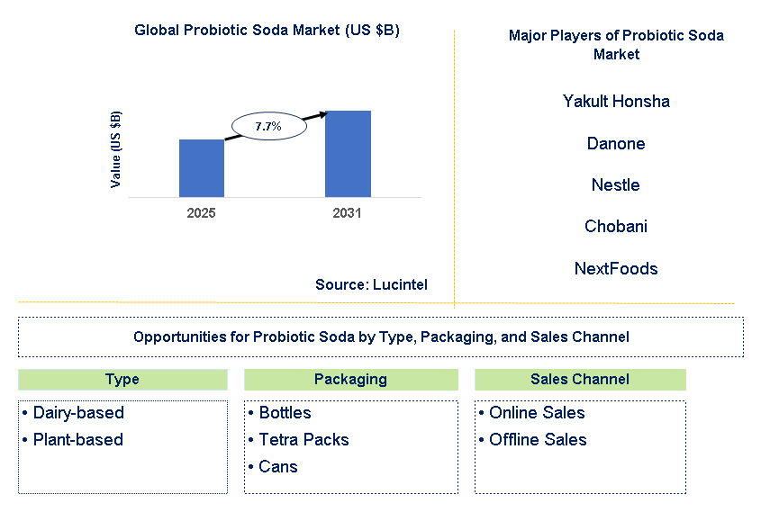 Probiotic Soda Market Trends and Forecast