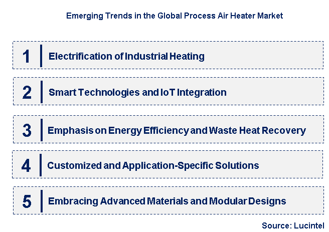 Emerging Trends in the Process Air Heater Market