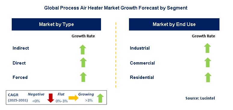 Process Air Heater Market by Segment