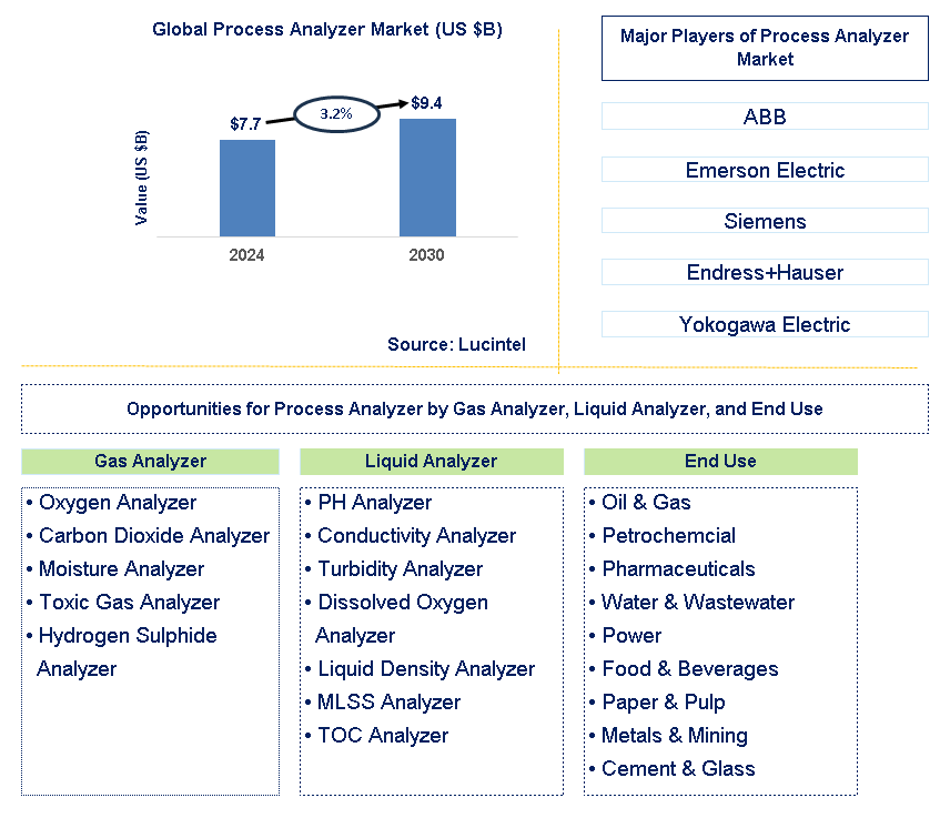 Process Analyzer Trends and Forecast