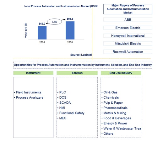 Process Automation and Instrumentation Market by instrument, solution, and end use industry