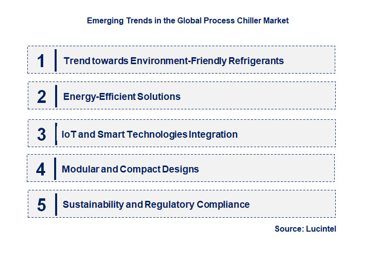 Emerging Trends in the Process Chiller Market