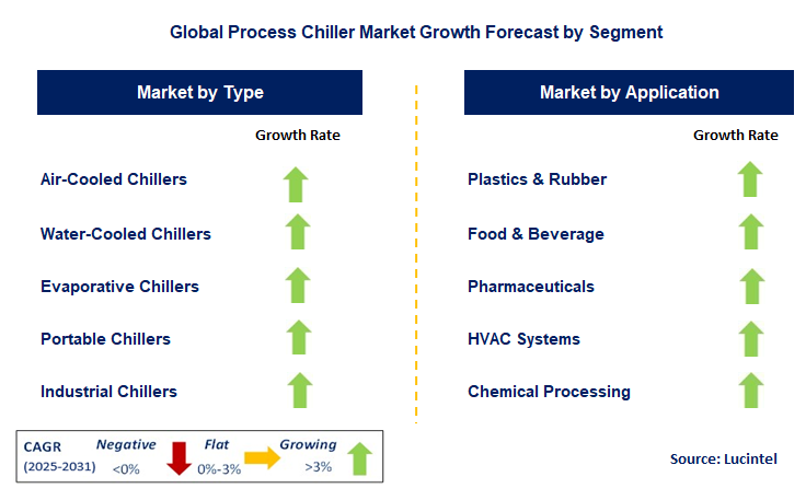 Process Chiller Market by Segment