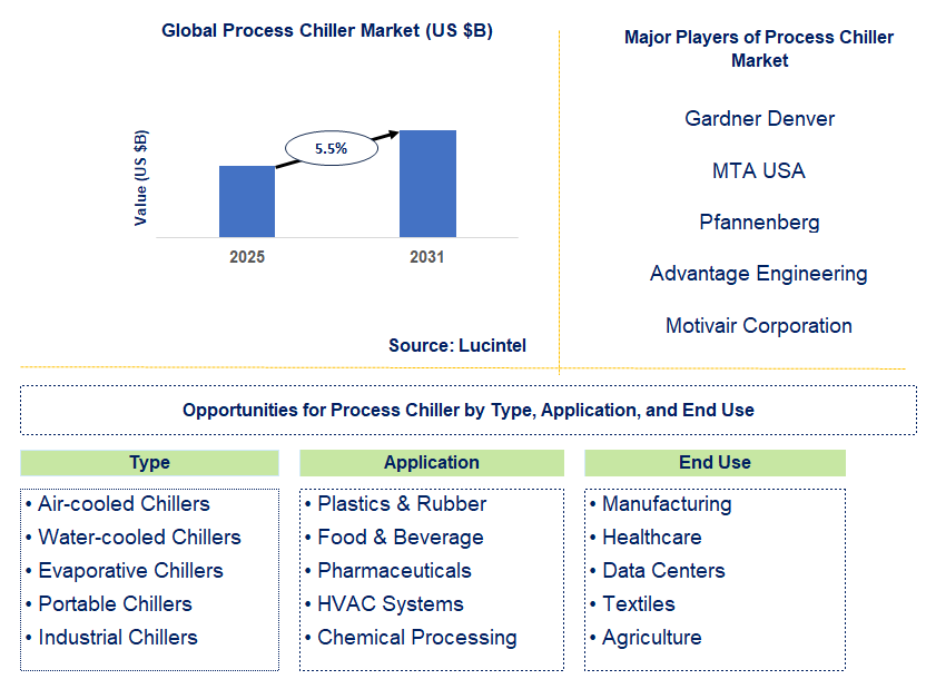 Process Chiller Market Trends and Forecast