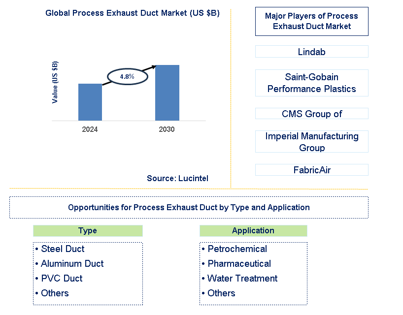 Process Exhaust Duct Trends and Forecast