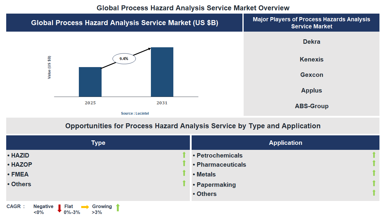 Process Hazard Analysis Service Market Trends and Forecast