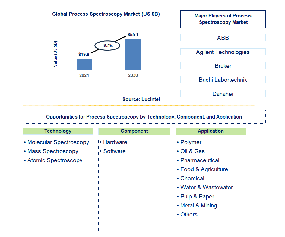 Process Spectroscopy Trends and Forecast