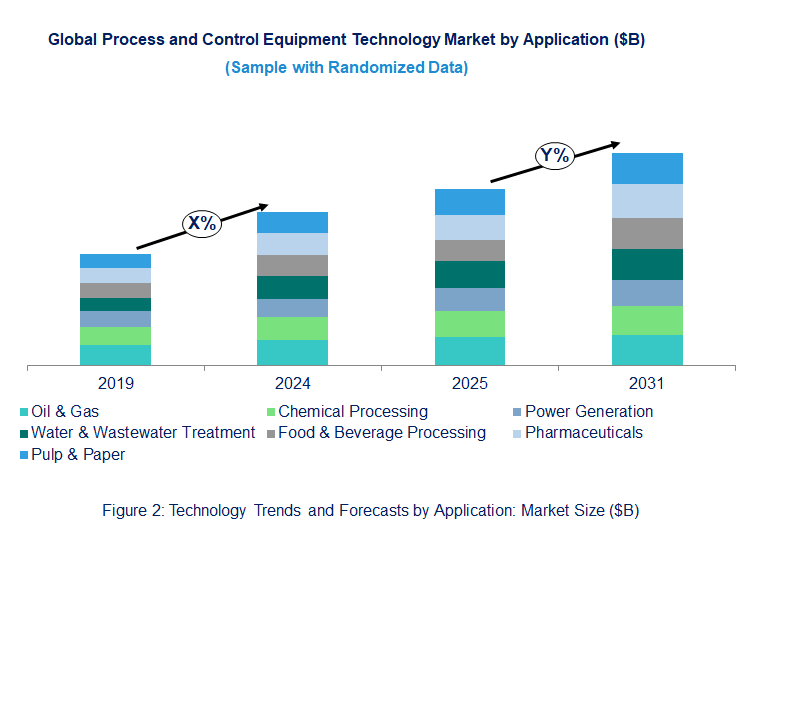 Process and Control Equipment Market by Application